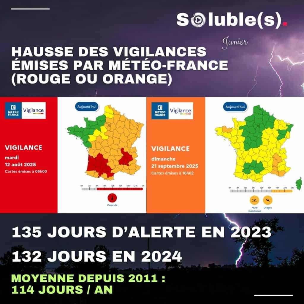 Des cartes de France colorées en rouge et orange pour montrer les alertes météo. Le texte explique que le nombre de jours avec vigilance météo a augmenté : plus de 130 jours d’alerte en 2023 et 2024, contre 114 jours en moyenne chaque année.