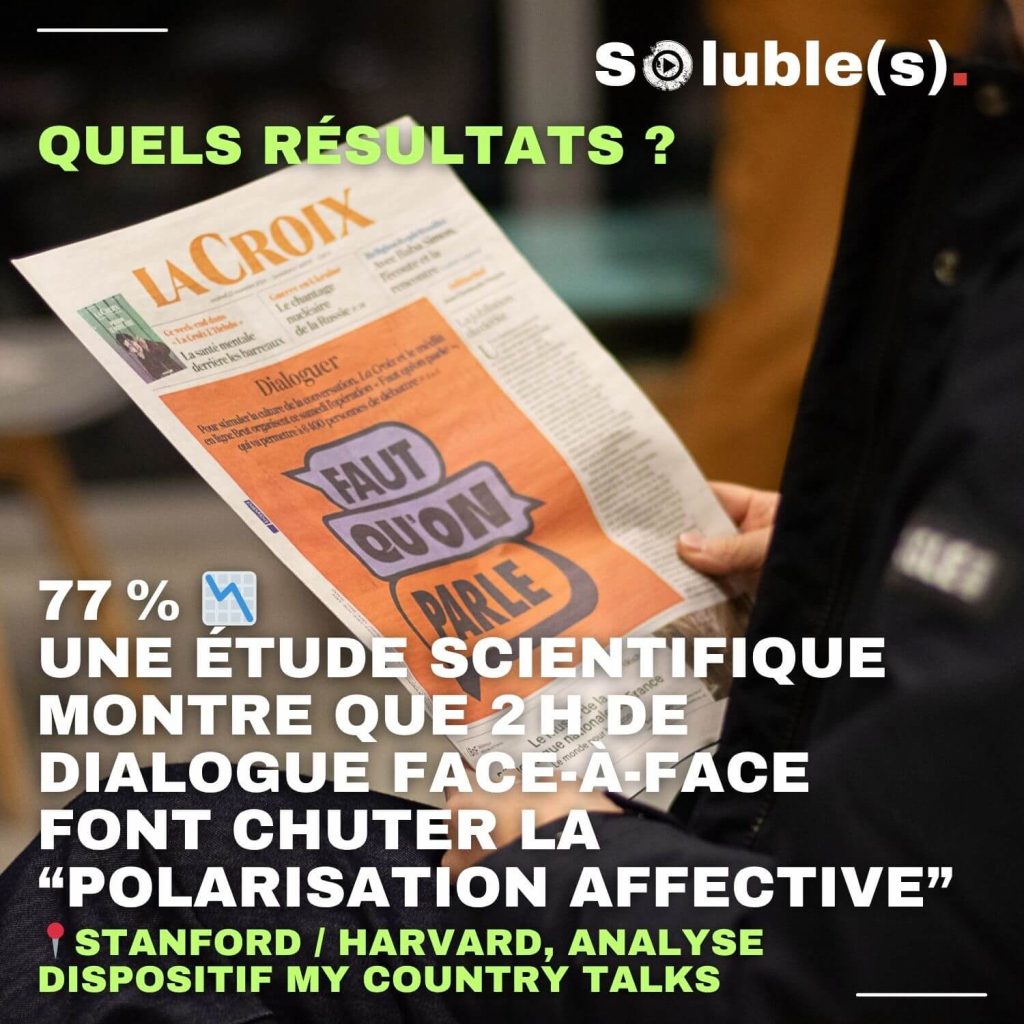 Personne tenant un numéro du quotidien La Croix dont la une est dédiée à l’opération “Faut qu’on parle”. Le journal affiche le logo du dispositif et un dossier “Dialoguer” visible. Texte surimprimé : “77% : une étude scientifique montre que 2h de dialogue face-à-face font chuter la polarisation affective”. Source mentionnée : Stanford/Harvard, dispositif My Country Talks. Image illustrant la validation scientifique de l’impact du projet et sa couverture médiatique en France.