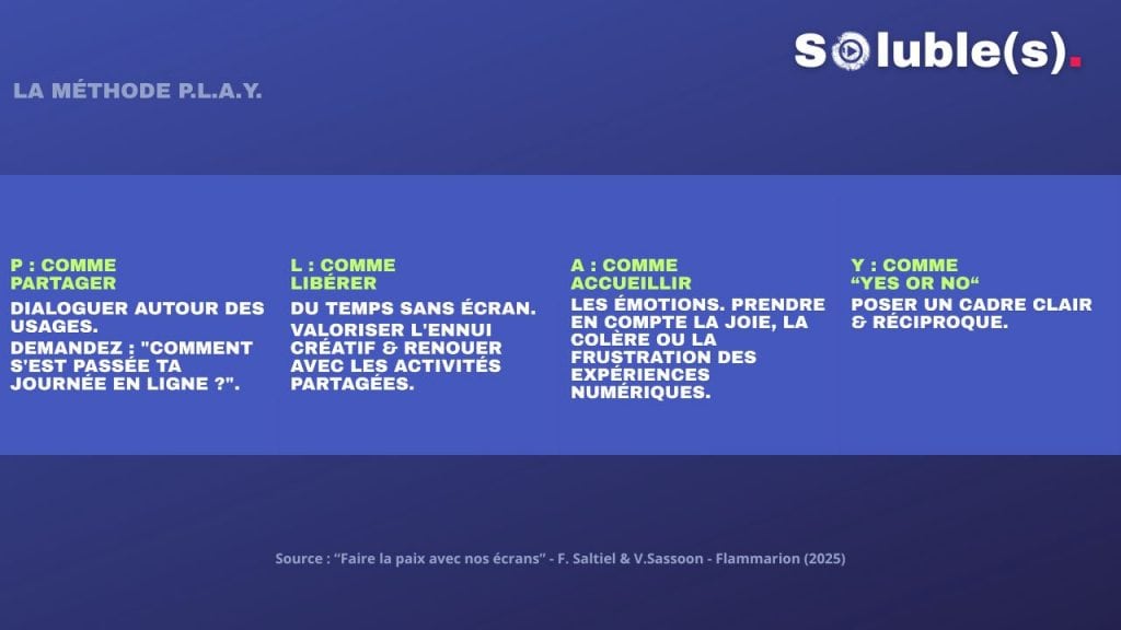 nfographie synthétique sur fond bleu détaillant les quatre piliers de la méthode P.L.A.Y. : P pour Partager (dialoguer autour des usages), L pour Libérer (du temps sans écran), A pour Accueillir (les émotions numériques) et Y pour "Yes or No" (poser un cadre clair). Source : ouvrage "Faire la paix avec nos écrans" de François Saltiel et Virginie Sasson (2025).