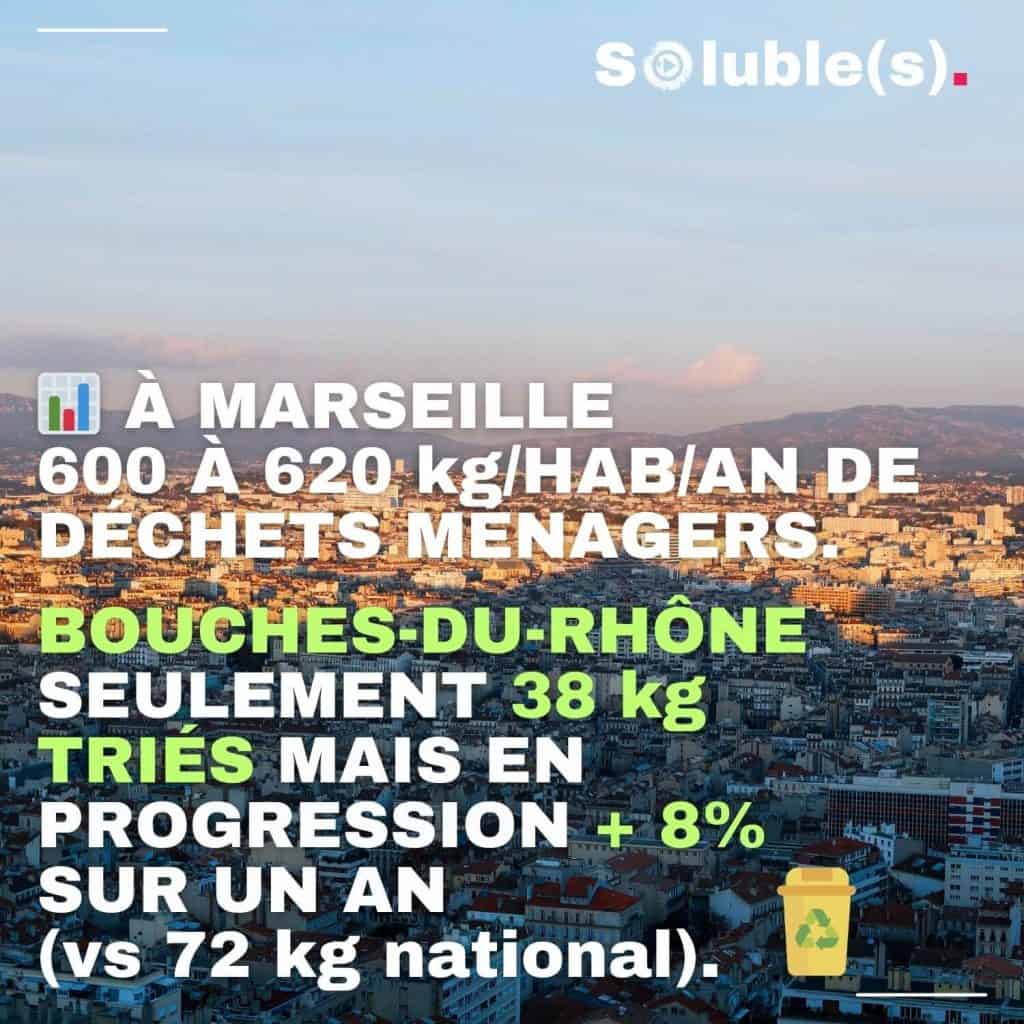 Vue panoramique des toits de la ville de Marseille. Texte : À Marseille 600 à 620 kg/hab/an de déchets ménagers. Bouches-du-Rhône seulement 38 kg triés mais en progression + 8% sur un an (vs 72 kg national.